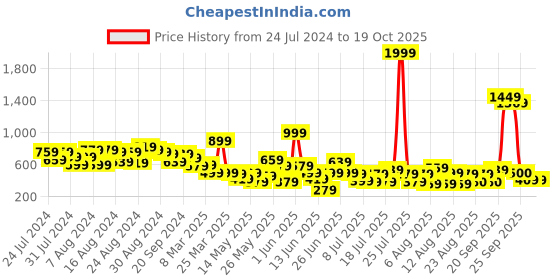 myntra.com CHRONEX 3-Pcs Butterfly Hair Clips chronex Price History Graph from 24 Jul 2024 to 17 Oct 2025
