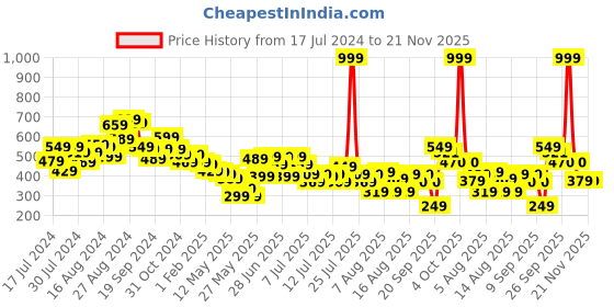 myntra.com CHRONEX 3-Pcs Extra Large Jumbo Claw Clips chronex Price History Graph from 17 Jul 2024 to 21 Nov 2025