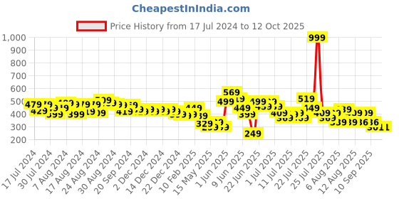 myntra.com CHRONEX 3-Pcs Flower Shaped Claw Clips chronex Price History Graph from 17 Jul 2024 to 12 Oct 2025
