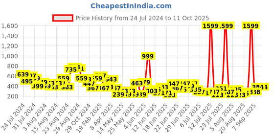 myntra.com CHRONEX 3-Pcs Pear Shape Puff Blending Sponge chronex Price History Graph from 24 Jul 2024 to 10 Oct 2025