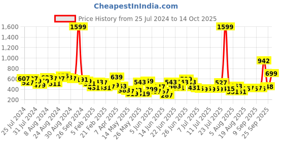 myntra.com CHRONEX 3Pc Makeup Sponge Blenders chronex Price History Graph from 25 Jul 2024 to 13 Oct 2025
