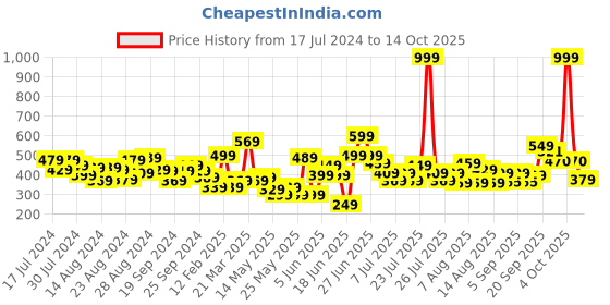 myntra.com CHRONEX 4-Pcs Hollow Matte Frosted Hair Claws Clips chronex Price History Graph from 17 Jul 2024 to 14 Oct 2025