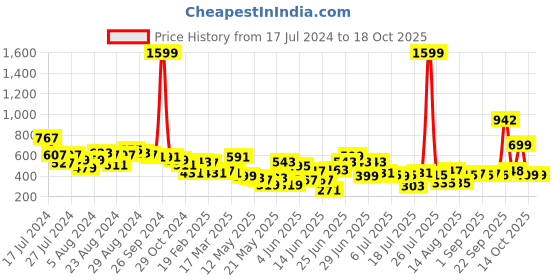 myntra.com CHRONEX 4Pc Soft Makeup Sponge Blenders chronex Price History Graph from 17 Jul 2024 to 18 Oct 2025
