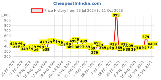 myntra.com CHRONEX 4Pcs Mini Makeup Puff Suitable For Foundation Concealer  Eye Shadow chronex Price History Graph from 25 Jul 2024 to 11 Oct 2025