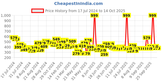 myntra.com CHRONEX 5-Pcs Beauty Blender Sponges chronex Price History Graph from 17 Jul 2024 to 14 Oct 2025