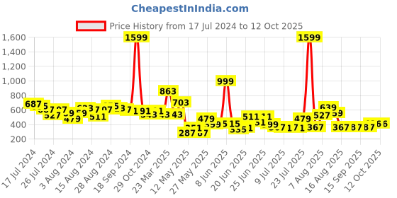 myntra.com CHRONEX 5-Pcs Mini Triangle Makeup Puff chronex Price History Graph from 17 Jul 2024 to 11 Oct 2025