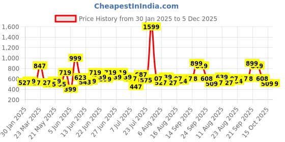 myntra.com CHRONEX 50-Pcs Stylish Bobby Pins chronex Price History Graph from 30 Jan 2025 to 5 Dec 2025