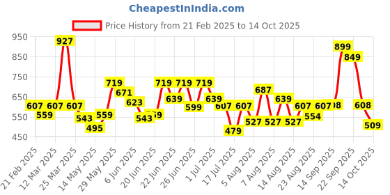 myntra.com CHRONEX 50-Pcs Stylish Bobby Pins chronex Price History Graph from 21 Feb 2025 to 14 Oct 2025
