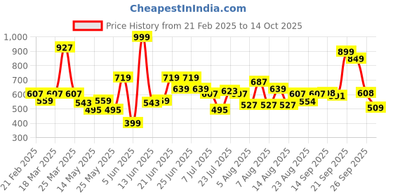 myntra.com CHRONEX 50-Pcs Stylish Bobby Pins chronex Price History Graph from 21 Feb 2025 to 14 Oct 2025