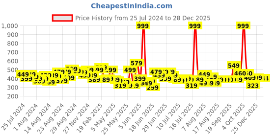 myntra.com CHRONEX 6-Pcs Dab & Blend Beauty Makeup Sponge chronex Price History Graph from 25 Jul 2024 to 27 Dec 2025