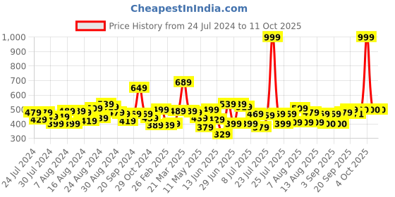 myntra.com CHRONEX 6-Pcs Oval Claw Clip chronex Price History Graph from 24 Jul 2024 to 11 Oct 2025