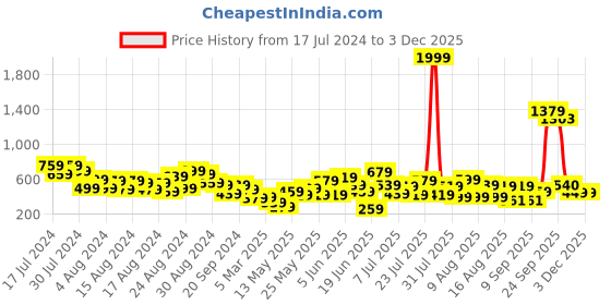 myntra.com CHRONEX 6-Pcs Small & Big Rectangle Claw Clips chronex Price History Graph from 17 Jul 2024 to 2 Dec 2025