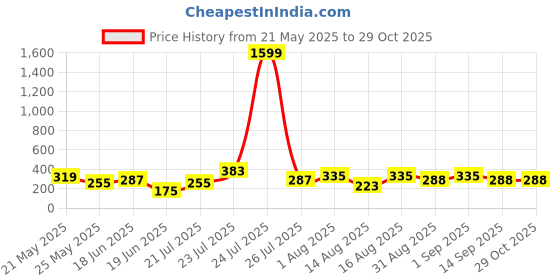 myntra.com CHRONEX Artificial Bun Juda With Clutcher chronex Price History Graph from 21 May 2025 to 29 Oct 2025