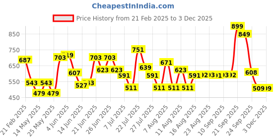 myntra.com CHRONEX Artificial Flower Hair Juda chronex Price History Graph from 21 Feb 2025 to 2 Dec 2025
