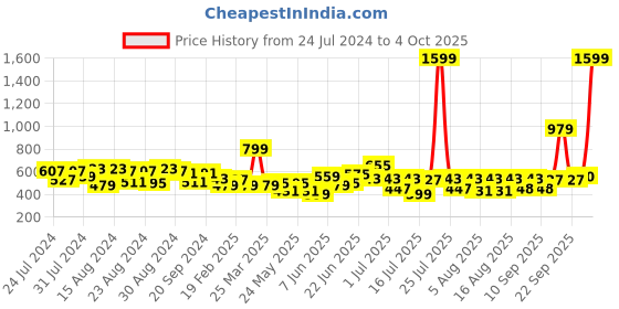 myntra.com CHRONEX Assorted Hairband chronex Price History Graph from 24 Jul 2024 to 4 Oct 2025