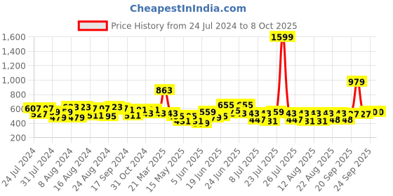 myntra.com CHRONEX Assorted Hairband chronex Price History Graph from 24 Jul 2024 to 8 Oct 2025