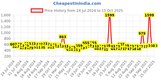 myntra.com CHRONEX Assorted Hairband chronex Price History Graph from 24 Jul 2024 to 13 Oct 2025
