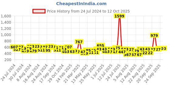 myntra.com CHRONEX Assorted hairband chronex Price History Graph from 24 Jul 2024 to 11 Oct 2025