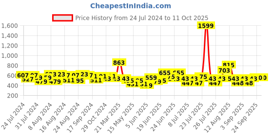 myntra.com CHRONEX Assorted hairband chronex Price History Graph from 24 Jul 2024 to 11 Oct 2025