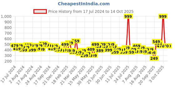 myntra.com CHRONEX Assorted Set of 2 Satin Alligator Hair Clips chronex Price History Graph from 17 Jul 2024 to 14 Oct 2025