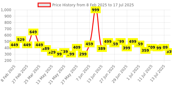myntra.com CHRONEX Assorted Set of 3 Transparent Claw Clips chronex Price History Graph from 8 Feb 2025 to 13 Jul 2025