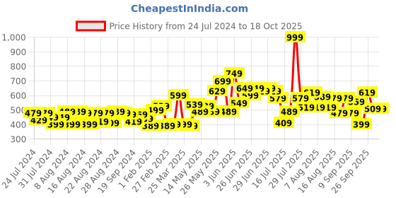 myntra.com CHRONEX Assorted Set of 6 Butterfly Claw Clips chronex Price History Graph from 24 Jul 2024 to 17 Oct 2025
