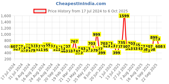 myntra.com CHRONEX Assorted Set of 6 Claw Clips chronex Price History Graph from 17 Jul 2024 to 6 Oct 2025