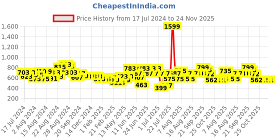 myntra.com CHRONEX Assorted Set of 6 Satin Silk Alligator Hair Clips chronex Price History Graph from 17 Jul 2024 to 24 Nov 2025