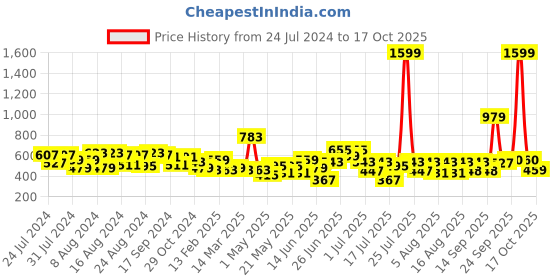myntra.com CHRONEX Assorted Winter Earmuff chronex Price History Graph from 24 Jul 2024 to 17 Oct 2025