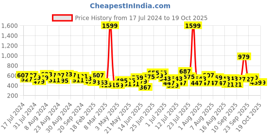 myntra.com CHRONEX Assorted Winter Wrap Stylish Kitty Fur Earmuff chronex Price History Graph from 17 Jul 2024 to 18 Oct 2025