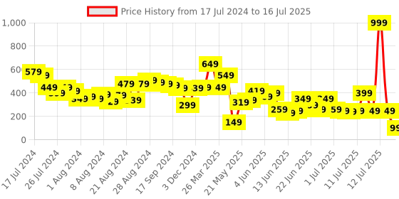myntra.com CHRONEX Beauty Blender Sponge chronex Price History Graph from 17 Jul 2024 to 16 Jul 2025