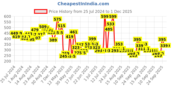 myntra.com CHRONEX Beauty Blender Sponge chronex Price History Graph from 25 Jul 2024 to 1 Dec 2025
