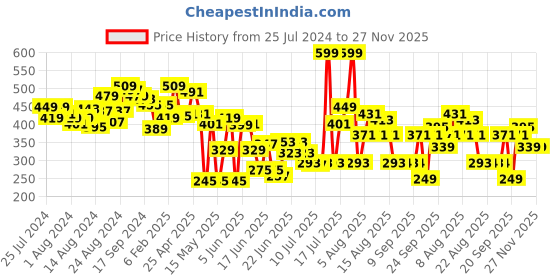 myntra.com CHRONEX Beauty Blender Sponge chronex Price History Graph from 25 Jul 2024 to 26 Nov 2025