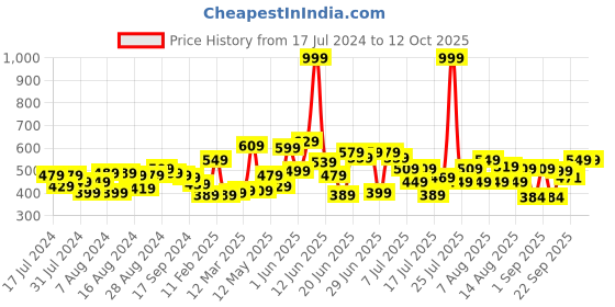 myntra.com CHRONEX Black Set Of 7 Unique Hair Styling Tool Kit chronex Price History Graph from 17 Jul 2024 to 11 Oct 2025