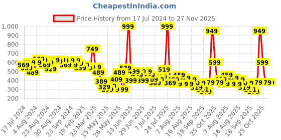 myntra.com CHRONEX Butterfly Claw Clip chronex Price History Graph from 17 Jul 2024 to 27 Nov 2025