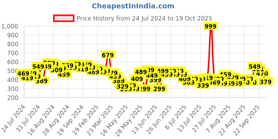 myntra.com CHRONEX Butterfly Embellished Claw Clip chronex Price History Graph from 24 Jul 2024 to 19 Oct 2025