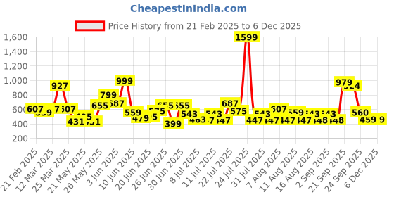 myntra.com chronex CHR203113 24-Pcs Sparkling Water Drop Hair Clips chronex Price History Graph from 21 Feb 2025 to 5 Dec 2025