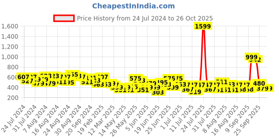 myntra.com CHRONEX Crystal Beaded Hairband chronex Price History Graph from 24 Jul 2024 to 26 Oct 2025