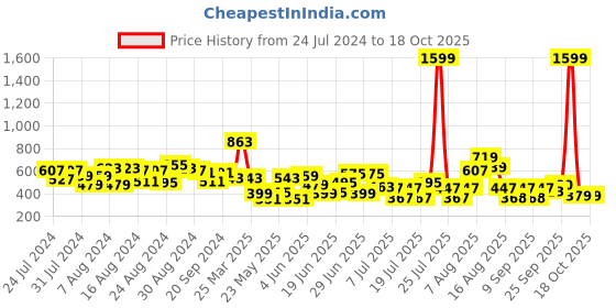 myntra.com CHRONEX Crystal Leaf Fancy Hairband chronex Price History Graph from 24 Jul 2024 to 18 Oct 2025