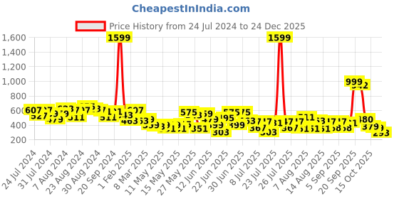 myntra.com CHRONEX Crystal Leaf Fancy Hairband chronex Price History Graph from 24 Jul 2024 to 24 Dec 2025