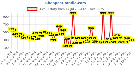 myntra.com CHRONEX Dab & Blend Beauty Makeup Sponge chronex Price History Graph from 17 Jul 2024 to 30 Nov 2025