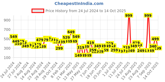 myntra.com CHRONEX Dab & Blend Beauty Makeup Sponge chronex Price History Graph from 24 Jul 2024 to 14 Oct 2025