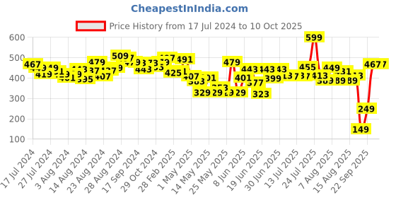 myntra.com CHRONEX Egg Shape Makeup Blender Sponge chronex Price History Graph from 17 Jul 2024 to 10 Oct 2025