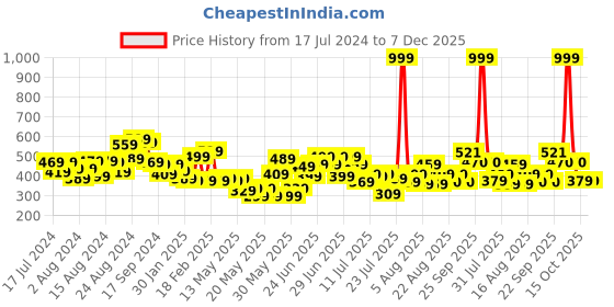 myntra.com CHRONEX Embellished Butterfly Claw Clip chronex Price History Graph from 17 Jul 2024 to 7 Dec 2025