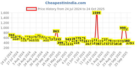 myntra.com CHRONEX Embellished Crystal Leaf Beaded Hairband chronex Price History Graph from 24 Jul 2024 to 23 Oct 2025