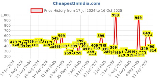 myntra.com CHRONEX Gold-Coloured Highlighter Funky Clutcher Hair Extension Clutcher Juda chronex Price History Graph from 17 Jul 2024 to 15 Oct 2025