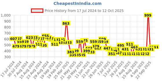 myntra.com CHRONEX Hair Bun Maker Tool chronex Price History Graph from 17 Jul 2024 to 12 Oct 2025