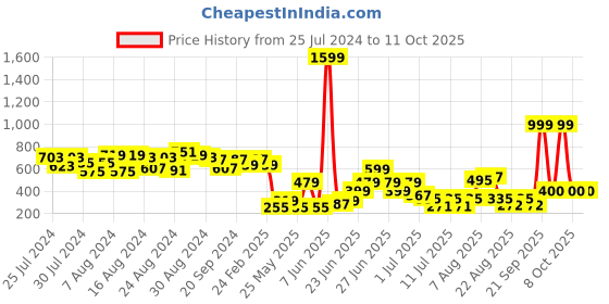 myntra.com CHRONEX Hair Donut Ponytail Bun Maker chronex Price History Graph from 25 Jul 2024 to 10 Oct 2025