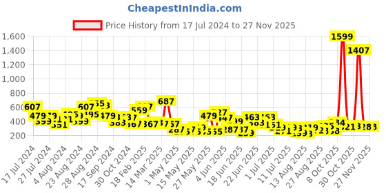 myntra.com CHRONEX Hair Puff Volumizer chronex Price History Graph from 17 Jul 2024 to 26 Nov 2025