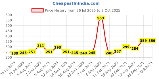 myntra.com CHRONEX Hair Twist Styling Braid Accessory Tool chronex Price History Graph from 26 Jul 2025 to 8 Oct 2025